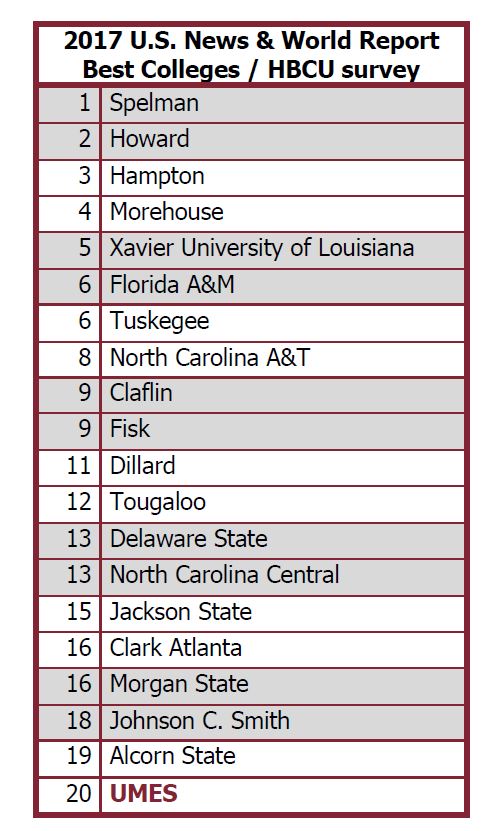 Top 20 HBCUs- 2017 Jpg Chart · The DMV Daily