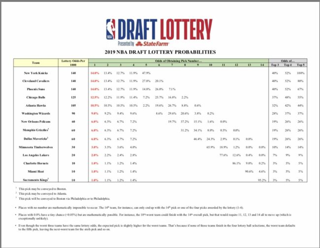 NBA Draft Lottery 2019 