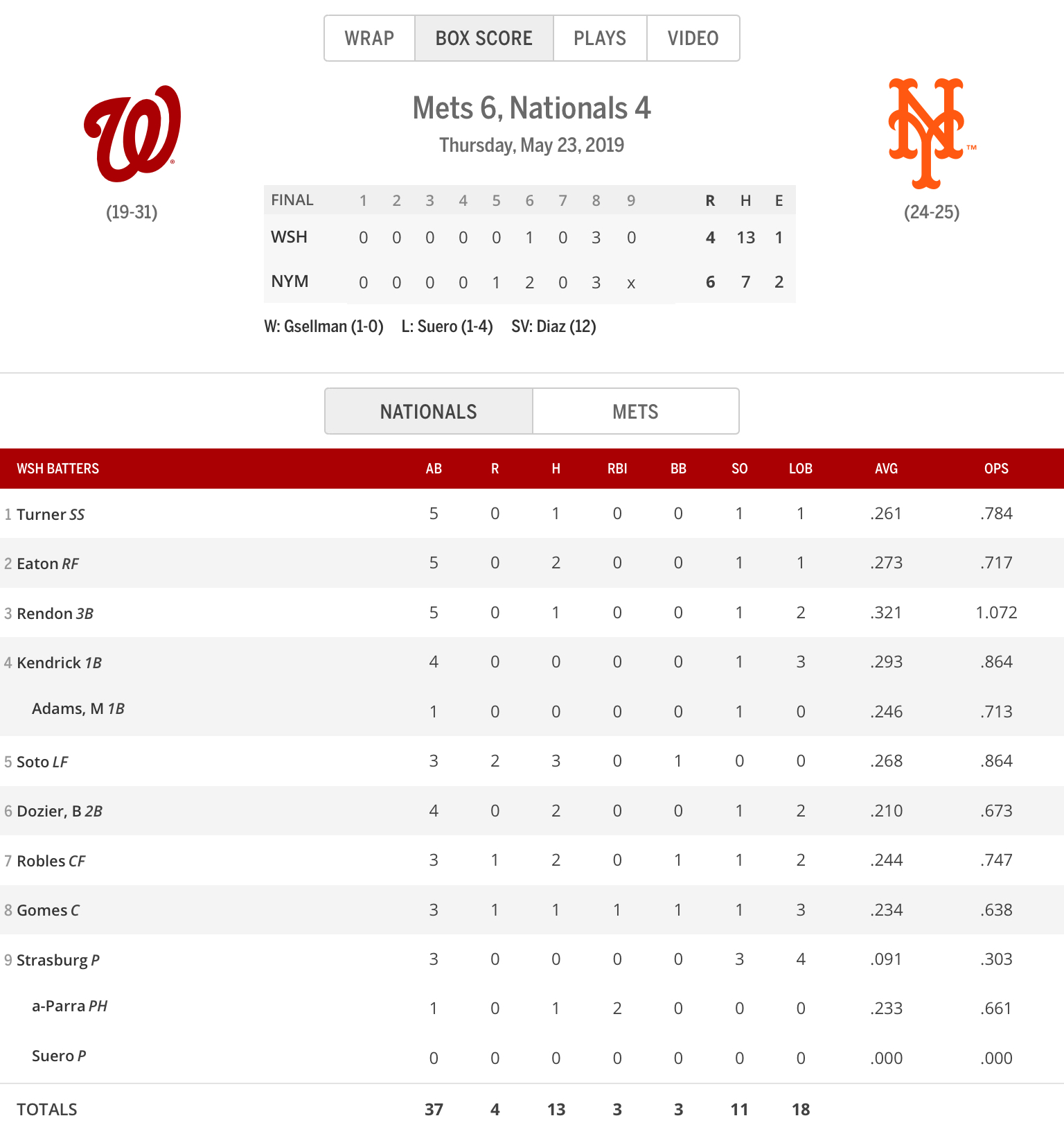 One Year Ago Today Washington Nationals record drops to 1931 · The